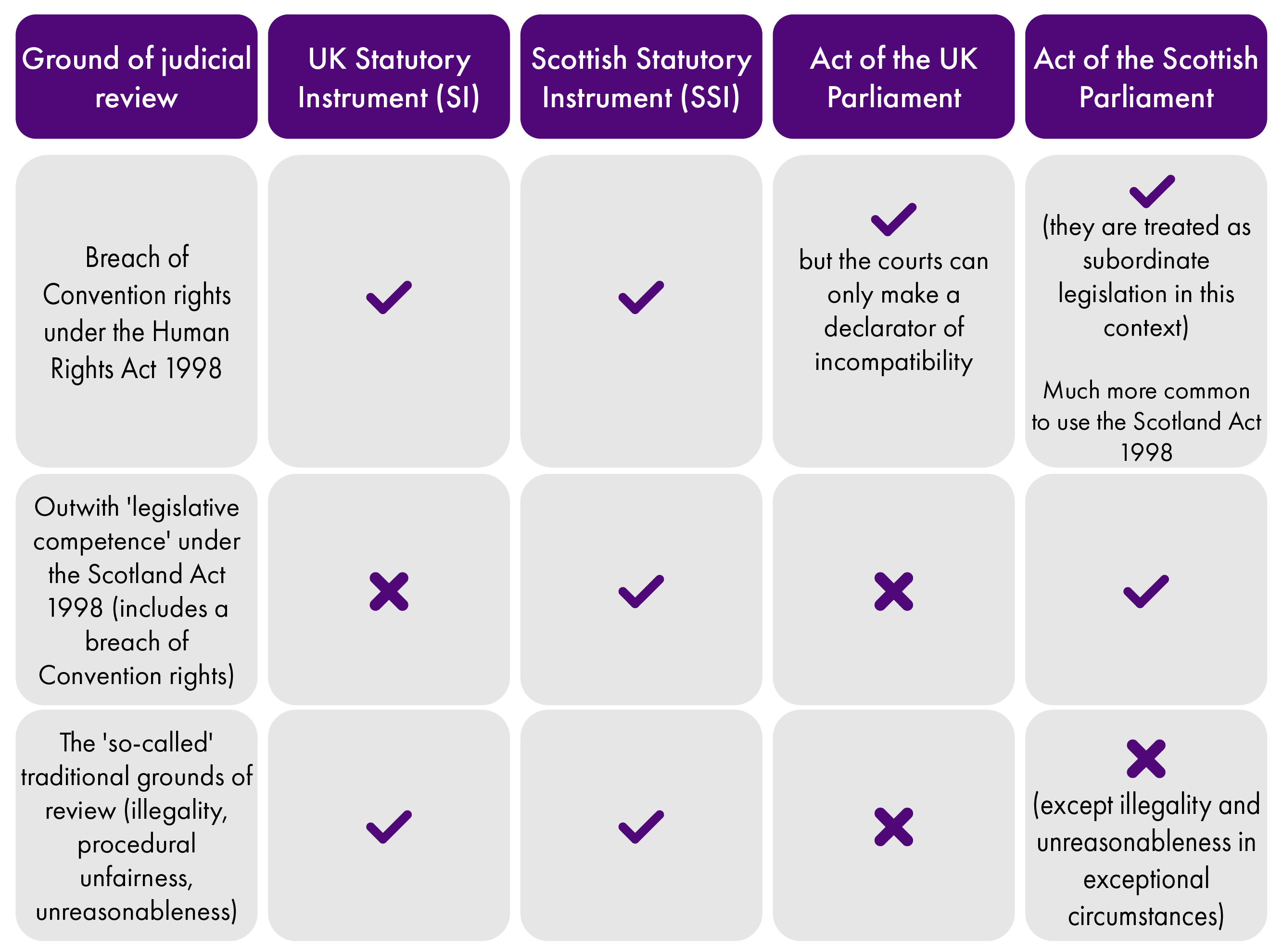 This is an infographic showing the scope for a judicial review challenge to EU-derived domestic legislation according to the different grounds of review and the type of legislation at issue (for example, primary or subordinate legislation; Scottish or UK legislation). An alleged breach of Convention rights under the Human Rights Act 1998 is the only ground of review possible in respect of all types of EU-derived domestic legislation.
